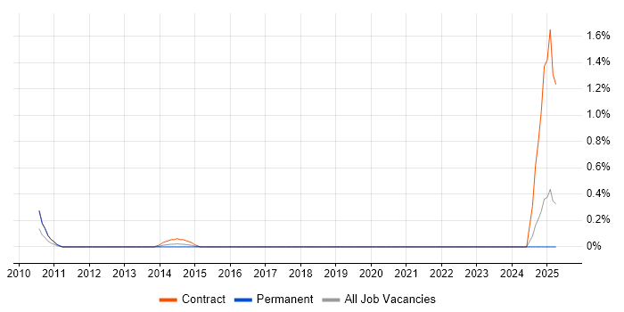 Job vacancy trend for Jaspersoft in Swindon