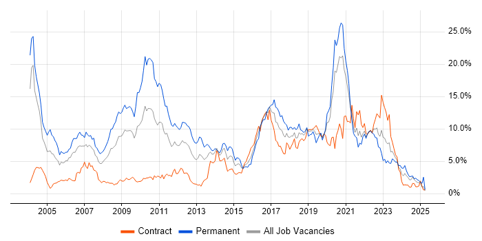 Job vacancy trend for Java in Swindon