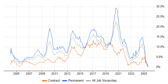 JavaScript job vacancy trend in Swindon