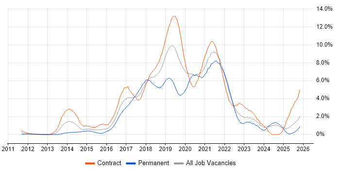 Jenkins job vacancy trend in Swindon