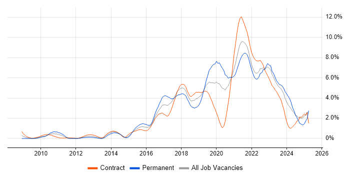 Job vacancy trend for JIRA in Swindon