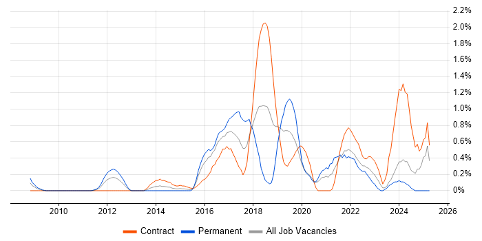 Job vacancy trend for JMeter in Swindon