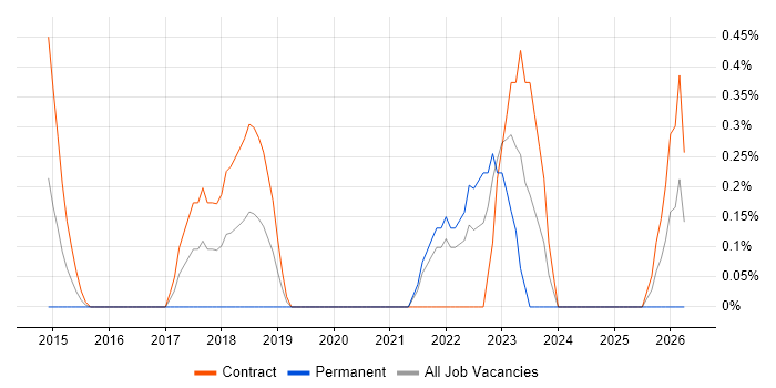 Journey Map job vacancy trend in Swindon