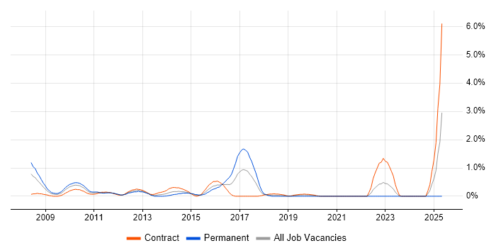 Job vacancy trend for JPA in Swindon Job vacancy trend for JPA in Swindon