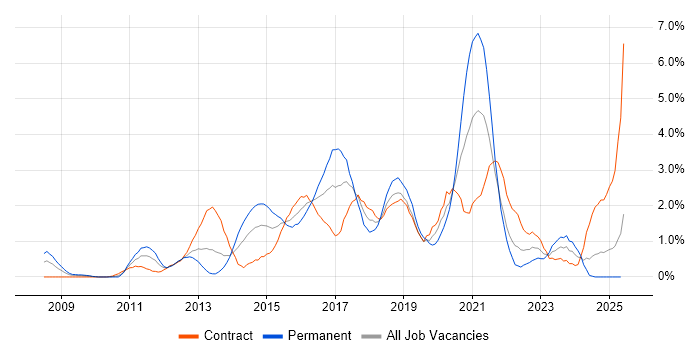 Job vacancy trend for JSON in Swindon