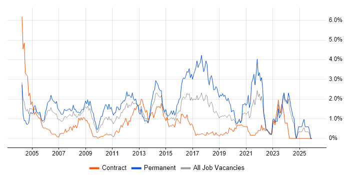 Junior job vacancy trend in Swindon