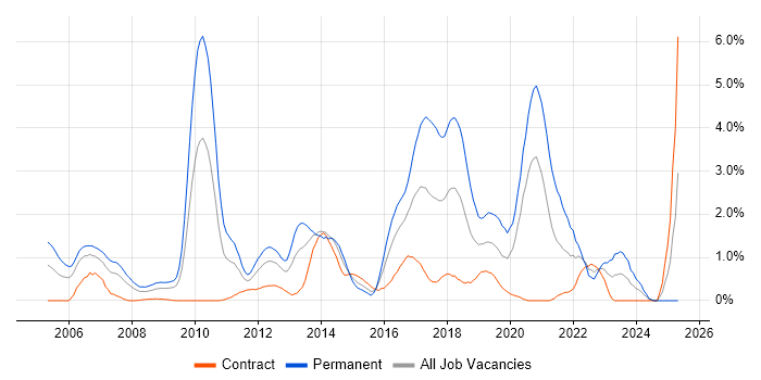 Job vacancy trend for JUnit in Swindon Job vacancy trend for JUnit in Swindon