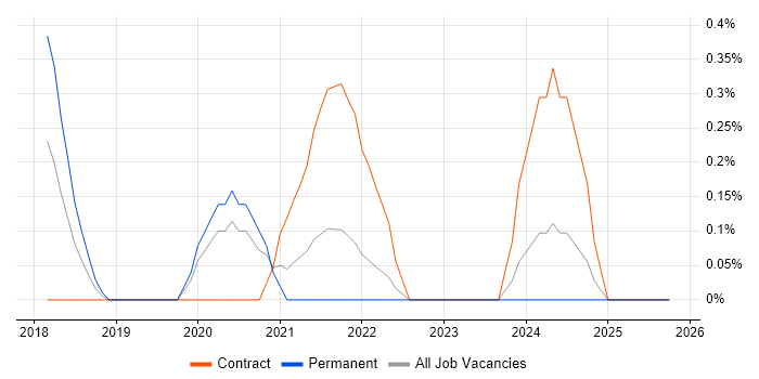 JWT job vacancy trend in Swindon