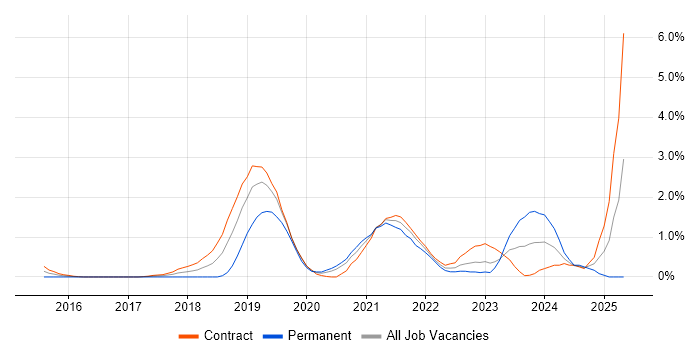 Job vacancy trend for Kafka in Swindon Job vacancy trend for Kafka in Swindon