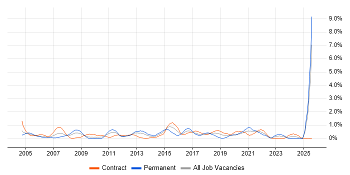 Job vacancy trend for Kalman Filter in Swindon Job vacancy trend for Kalman Filter in Swindon