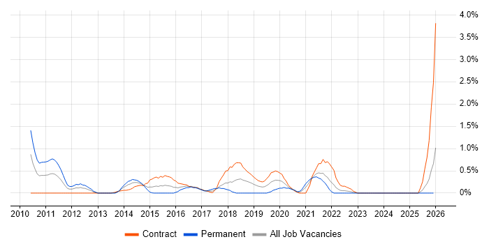 Key Management job vacancy trend in Swindon