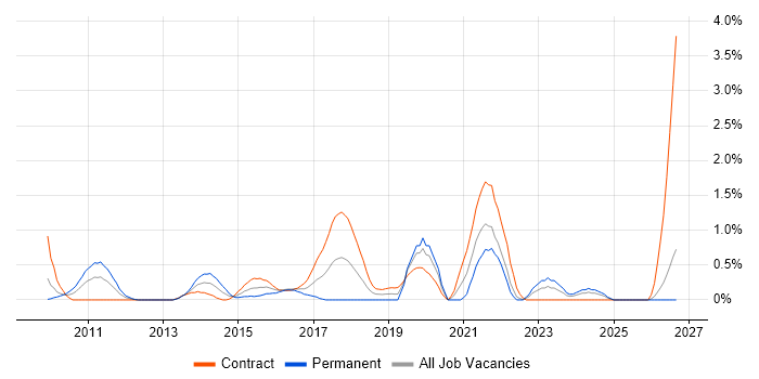 Kimball Methodology job vacancy trend in Swindon