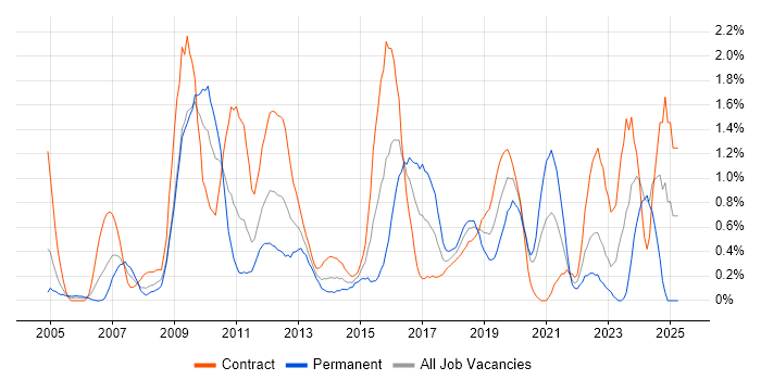 Job vacancy trend for Knowledge Transfer in Swindon