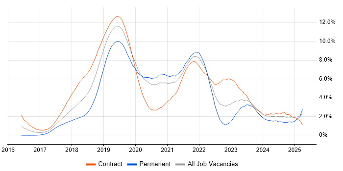 Job vacancy trend for Kubernetes in Swindon