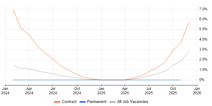 Kusto Query Language job vacancy trend in Swindon
