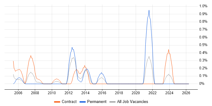 LabVIEW job vacancy trend in Swindon