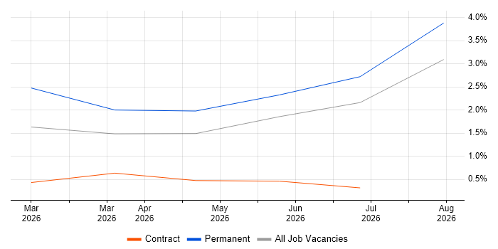 Lakehouse job vacancy trend in Swindon