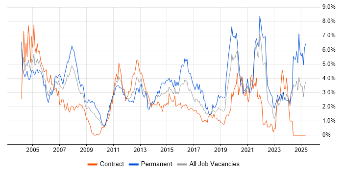 Job vacancy trend for LAN in Swindon Job vacancy trend for LAN in Swindon