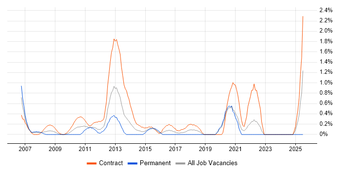 Job vacancy trend for Lead Consultant in Swindon