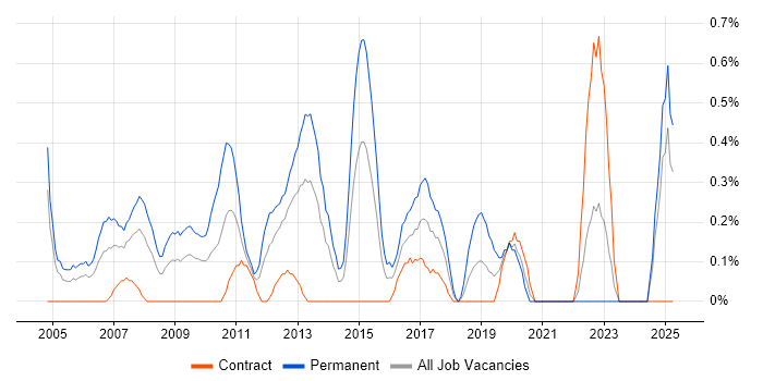 Job vacancy trend for Lead .NET Developer in Swindon Job vacancy trend for Lead .NET Developer in Swindon
