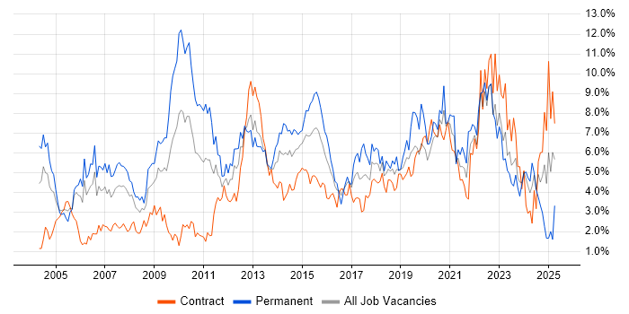 Job vacancy trend for Lead in Swindon Job vacancy trend for Lead in Swindon