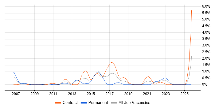 Lean Six Sigma job vacancy trend in Swindon Lean Six Sigma job vacancy trend in Swindon