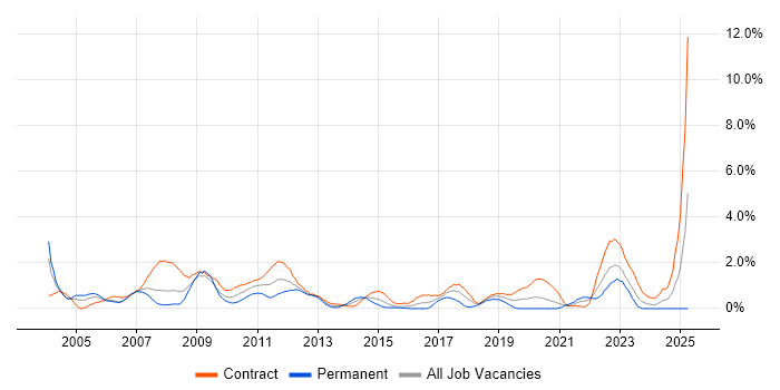 Job vacancy trend for Legacy Systems in Swindon Job vacancy trend for Legacy Systems in Swindon