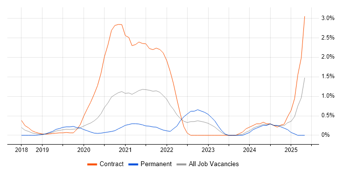 Job vacancy trend for Lightning Web Components in Swindon