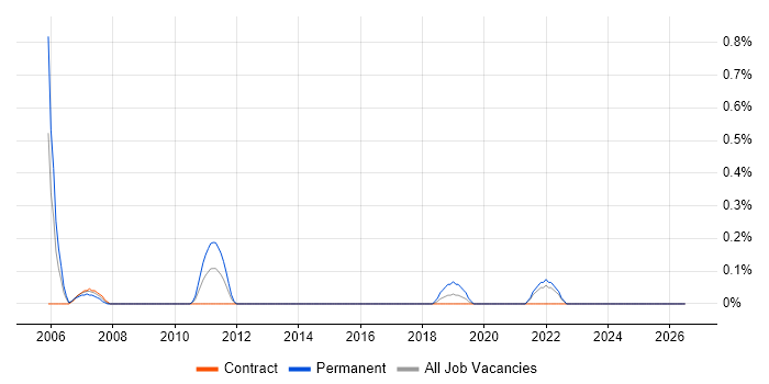 LIMS job vacancy trend in Swindon