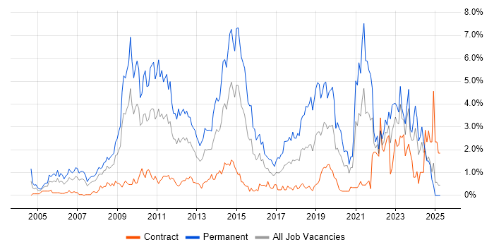 Job vacancy trend for Line Management in Swindon