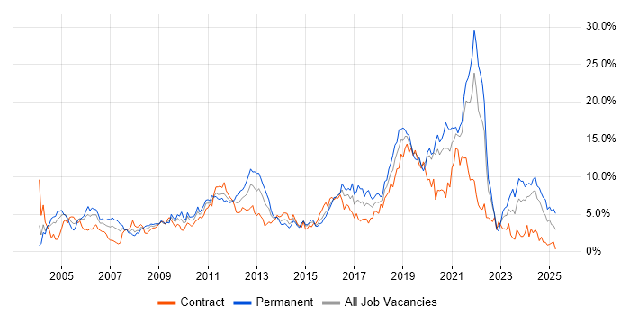 Job vacancy trend for Linux in Swindon