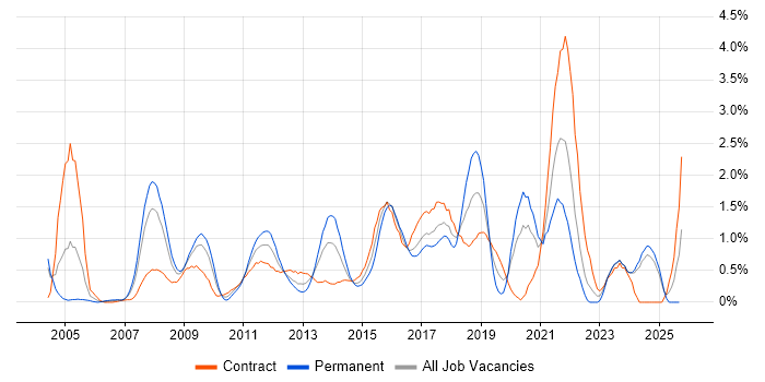 Load Balancing job vacancy trend in Swindon