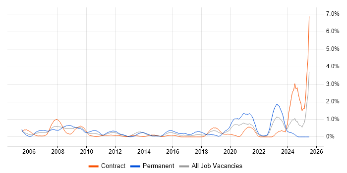 Job vacancy trend for Local Government in Swindon