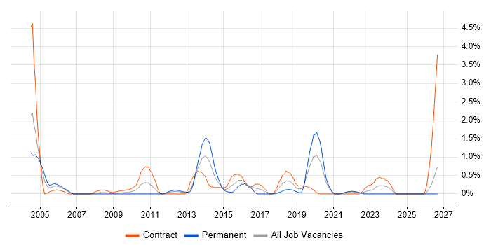 Logical Data Model job vacancy trend in Swindon