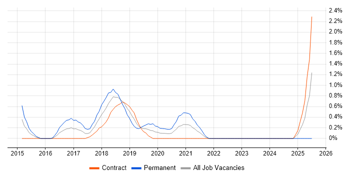 Job vacancy trend for LogRhythm in Swindon