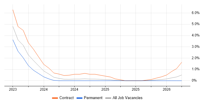 Low-Code job vacancy trend in Swindon