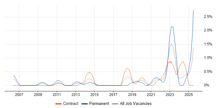 Job vacancy trend for Mac OS in Swindon