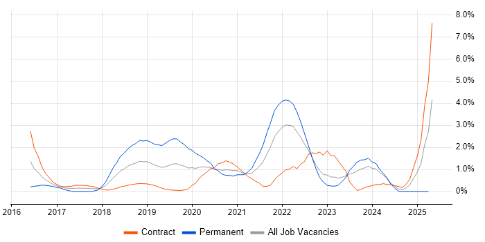 Job vacancy trend for Machine Learning in Swindon
