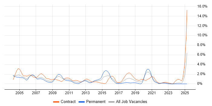 Job vacancy trend for Mainframe in Swindon