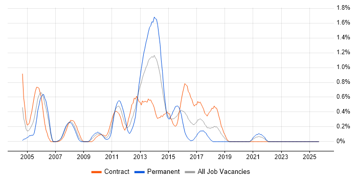 Management Consultant job vacancy trend in Swindon