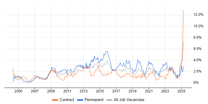 Job vacancy trend for Management Information System in Swindon