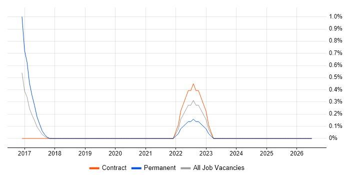 Manufacturing Execution System job vacancy trend in Swindon