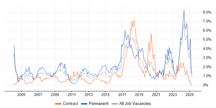 Job vacancy trend for Manufacturing in Swindon Job vacancy trend for Manufacturing in Swindon