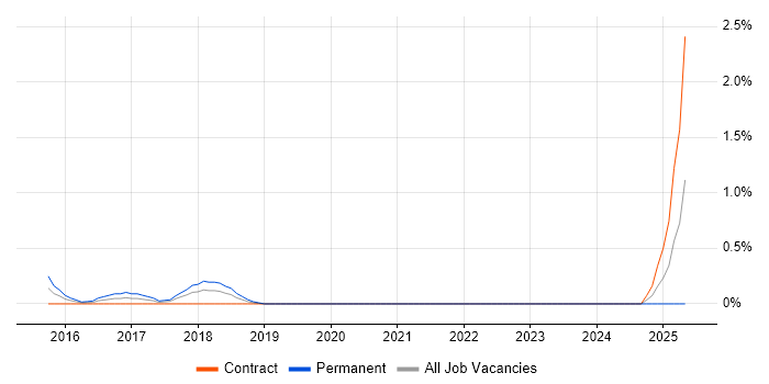 Job vacancy trend for Marketing Technology in Swindon