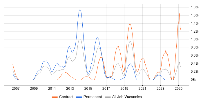 Job vacancy trend for Master Data Management in Swindon