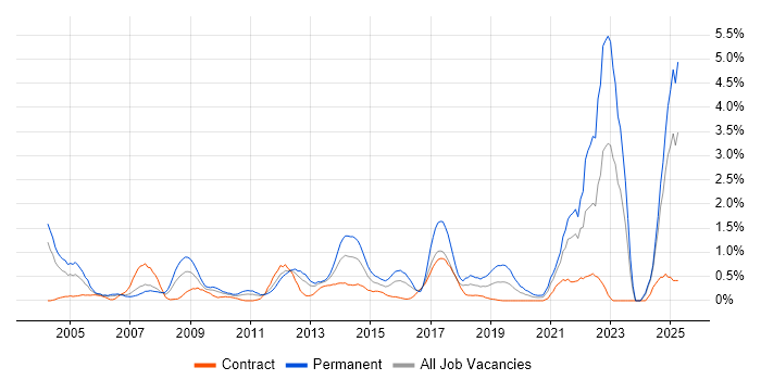 Job vacancy trend for Master&#39;s Degree in Swindon