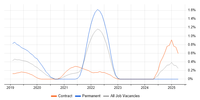 Job vacancy trend for Matillion in Swindon
