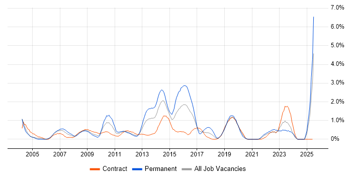 Job vacancy trend for Matrix Organization in Swindon Job vacancy trend for Matrix Organization in Swindon