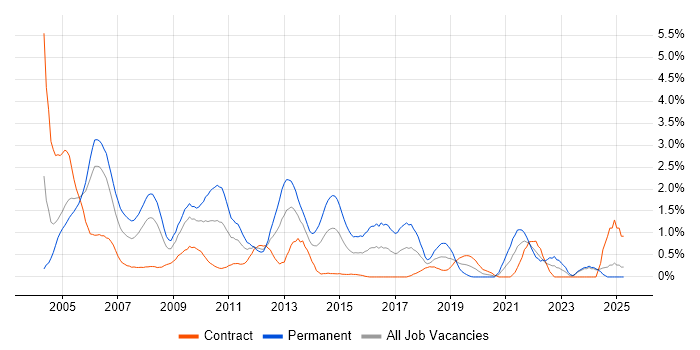 Job vacancy trend for MCP in Swindon
