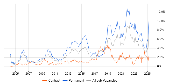 Job vacancy trend for Mentoring in Swindon Job vacancy trend for Mentoring in Swindon